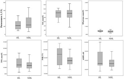 Analysis of redox status and HDL subclasses in patients with lymphoma and the associations with FDG-PET/CT findings